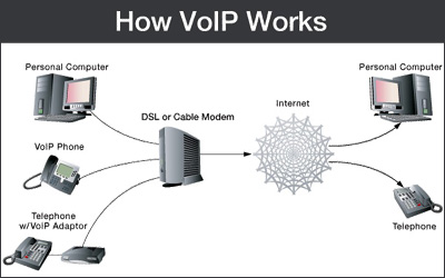How VOIP Works